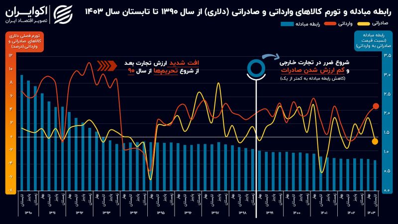 دخل و خرج خارجی ایران: «تاجری که ورشکست شد، تجارتی که از سود افتاد»