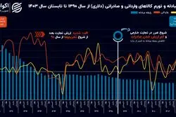دخل و خرج خارجی ایران: «تاجری که ورشکست شد، تجارتی که از سود افتاد»