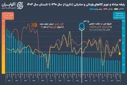 دخل و خرج خارجی ایران: «تاجری که ورشکست شد، تجارتی که از سود افتاد»