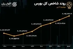 تداوم رکود و خروج سرمایه در بورس تهران 