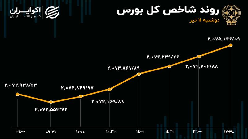 تداوم رکود و خروج سرمایه در بورس تهران 