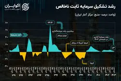 جسم بی‌جان سرمایه‌گذاری در اقتصاد ایران