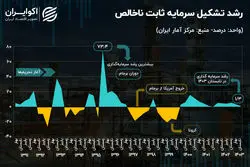 جسم بی‌جان سرمایه‌گذاری در اقتصاد ایران