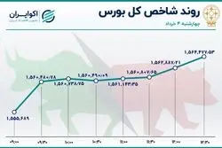  شپنا پیشتاز بازار سهام