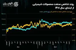 چشم‌انداز صنعت محصولات شیمیایی در سال 1403/ شاخص کل روی گسل پتروشیمی‌ها!