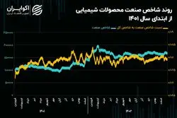 چشم‌انداز صنعت محصولات شیمیایی در سال 1403/ شاخص کل روی گسل پتروشیمی‌ها!
