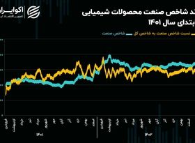 چشم‌انداز صنعت محصولات شیمیایی در سال 1403/ شاخص کل روی گسل پتروشیمی‌ها!