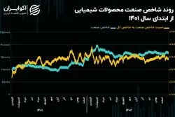 چشم‌انداز صنعت محصولات شیمیایی در سال 1403/ شاخص کل روی گسل پتروشیمی‌ها!