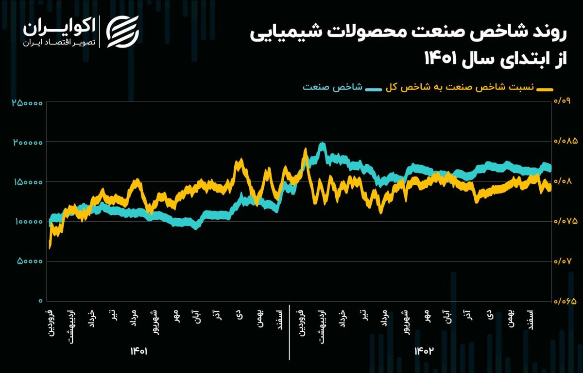 چشم‌انداز صنعت محصولات شیمیایی در سال 1403/ شاخص کل روی گسل پتروشیمی‌ها!