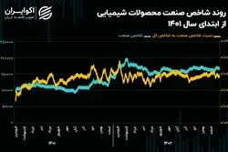 چشم‌انداز صنعت محصولات شیمیایی در سال 1403/ شاخص کل روی گسل پتروشیمی‌ها!
