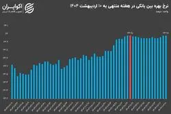 بازار بین‌بانکی در تنگنای نقدینگی؛سخت‌گیری بانک مرکزی در بازار باز نرخ بهره را بالا نگه داشت؟