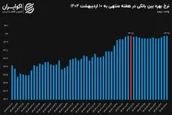 بازار بین‌بانکی در تنگنای نقدینگی؛سخت‌گیری بانک مرکزی در بازار باز نرخ بهره را بالا نگه داشت؟