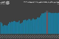 بازار بین‌بانکی در تنگنای نقدینگی؛سخت‌گیری بانک مرکزی در بازار باز نرخ بهره را بالا نگه داشت؟