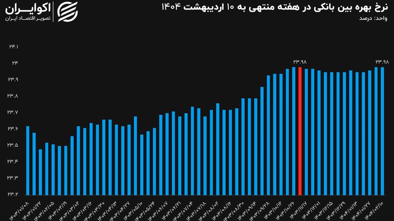 بازار بین‌بانکی در تنگنای نقدینگی؛سخت‌گیری بانک مرکزی در بازار باز نرخ بهره را بالا نگه داشت؟