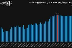 بازار بین‌بانکی در تنگنای نقدینگی؛سخت‌گیری بانک مرکزی در بازار باز نرخ بهره را بالا نگه داشت؟