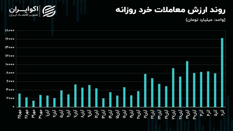 سیگنال منفی جهش ارزش معاملات خرد به بازار سهام!