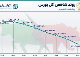 پایان سرخ هفته کم رمق بورس تهران 