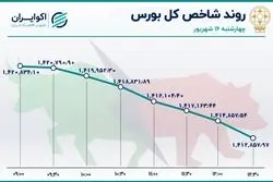 پایان سرخ هفته کم رمق بورس تهران 