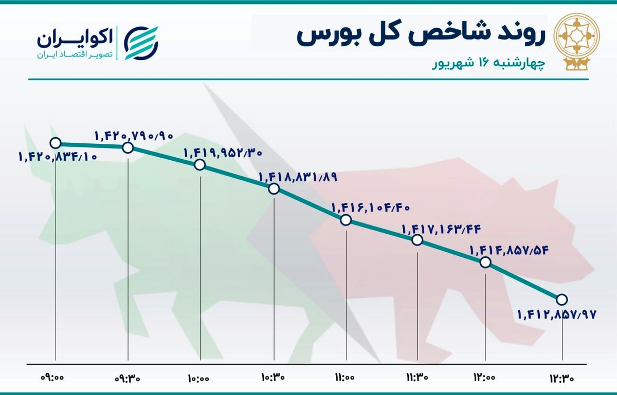 پایان سرخ هفته کم رمق بورس تهران 