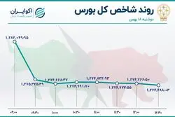 روز سرخ سهم‌های خودرویی و پتروشیمی‌ها