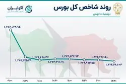 روز سرخ سهم‌های خودرویی و پتروشیمی‌ها