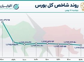 روز سرخ سهم‌های خودرویی و پتروشیمی‌ها