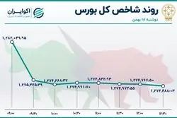 روز سرخ سهم‌های خودرویی و پتروشیمی‌ها