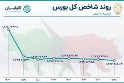 روز سرخ سهم‌های خودرویی و پتروشیمی‌ها