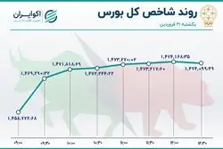  رکوردهای تازه در بازار سهام 