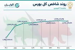  رکوردهای تازه در بازار سهام 