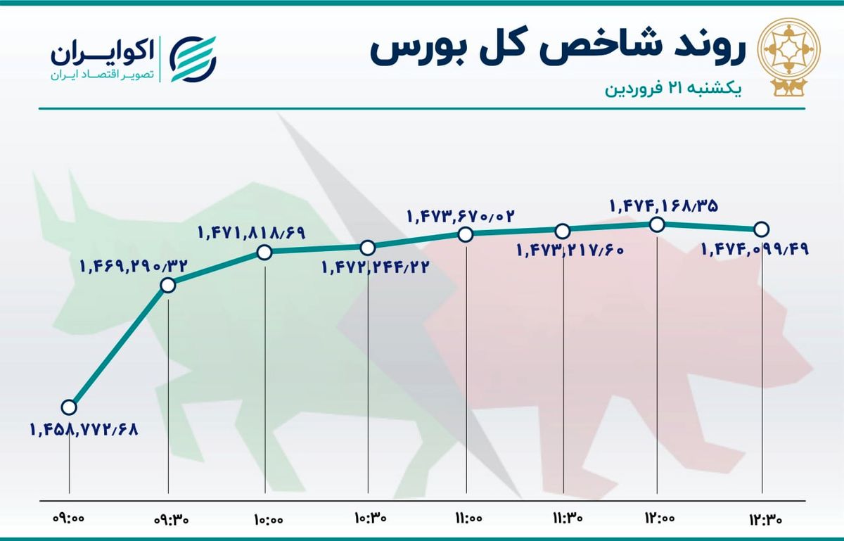  رکوردهای تازه در بازار سهام 