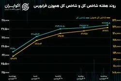 بازدهی فرابورس در سومین هفته فروردین / شاخص هم‌وزن همچنان پیشتاز است!