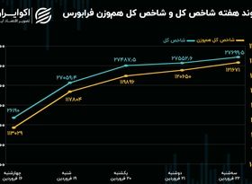 بازدهی فرابورس در سومین هفته فروردین / شاخص هم‌وزن همچنان پیشتاز است!