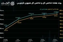 بازدهی فرابورس در سومین هفته فروردین / شاخص هم‌وزن همچنان پیشتاز است!