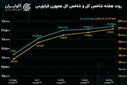 بازدهی فرابورس در سومین هفته فروردین / شاخص هم‌وزن همچنان پیشتاز است!