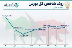 بورس در رکود / سهامداران در راه خروج