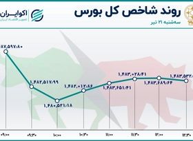 بورس در رکود / سهامداران در راه خروج