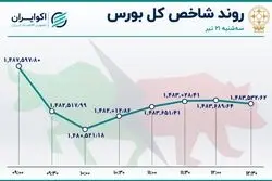 بورس در رکود / سهامداران در راه خروج