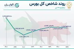 بورس در رکود / سهامداران در راه خروج