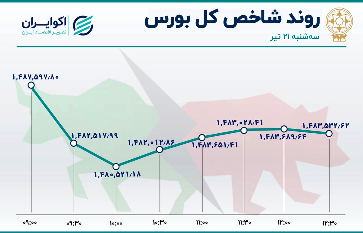 بورس در رکود / سهامداران در راه خروج