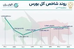 بورس در رکود / سهامداران در راه خروج
