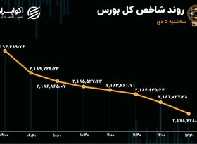 واکنش بورس به تنش‌های خاورمیانه/ شاخص کل ریزش کرد!