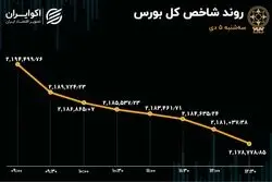 واکنش بورس به تنش‌های خاورمیانه/ شاخص کل ریزش کرد!