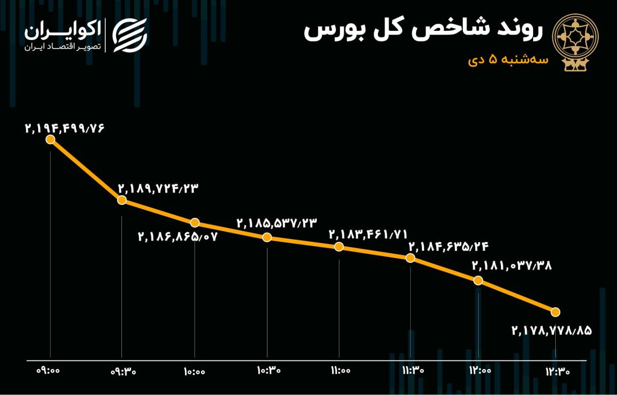 واکنش بورس به تنش‌های خاورمیانه/ شاخص کل ریزش کرد!