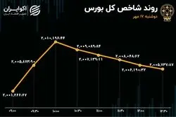 بورس توان صعود نداشت 