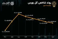 بورس توان صعود نداشت 