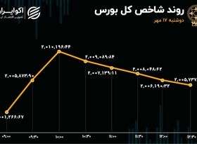 بورس توان صعود نداشت 