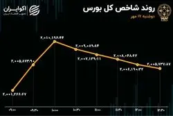 بورس توان صعود نداشت 