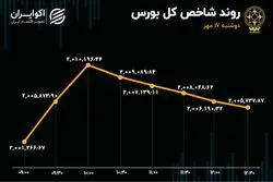 بورس توان صعود نداشت 