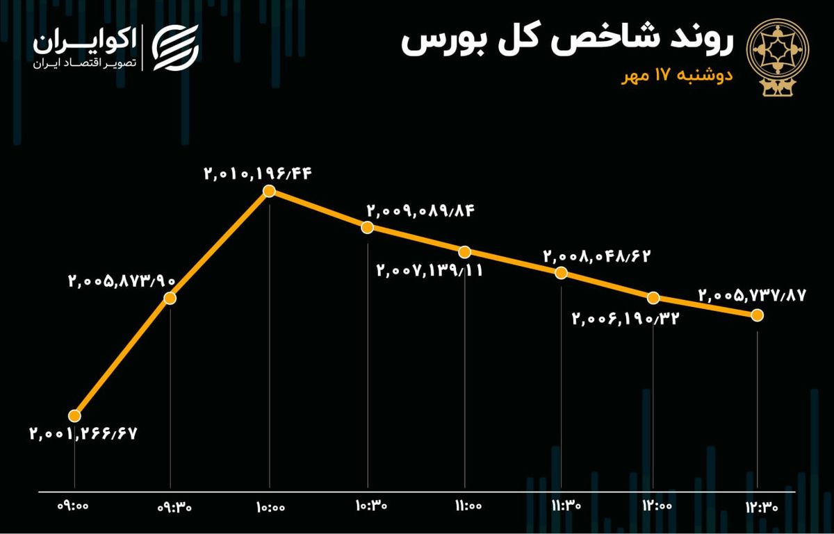 بورس توان صعود نداشت 